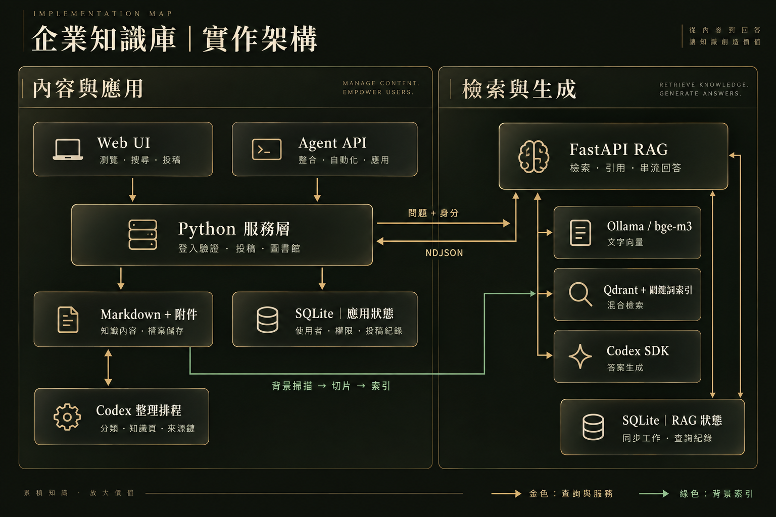元件架構:Web UI 與 Agent API 進入 Python 服務層,連接 Markdown 與應用 SQLite;服務層呼叫 FastAPI RAG,回傳 NDJSON。RAG 使用 Ollama bge-m3、Qdrant、關鍵詞索引、Codex SDK 與獨立狀態 SQLite。Codex 整理排程維護文章,背景同步更新索引;使用回饋提供修訂線索。